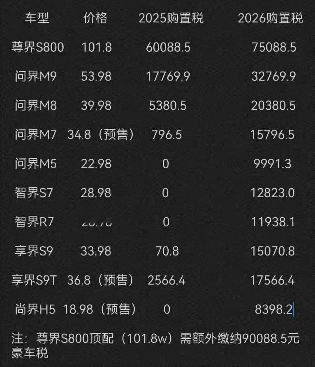 鸿蒙智行各个车型购置税一览：售价100万的尊界S800，光购置税就去到6