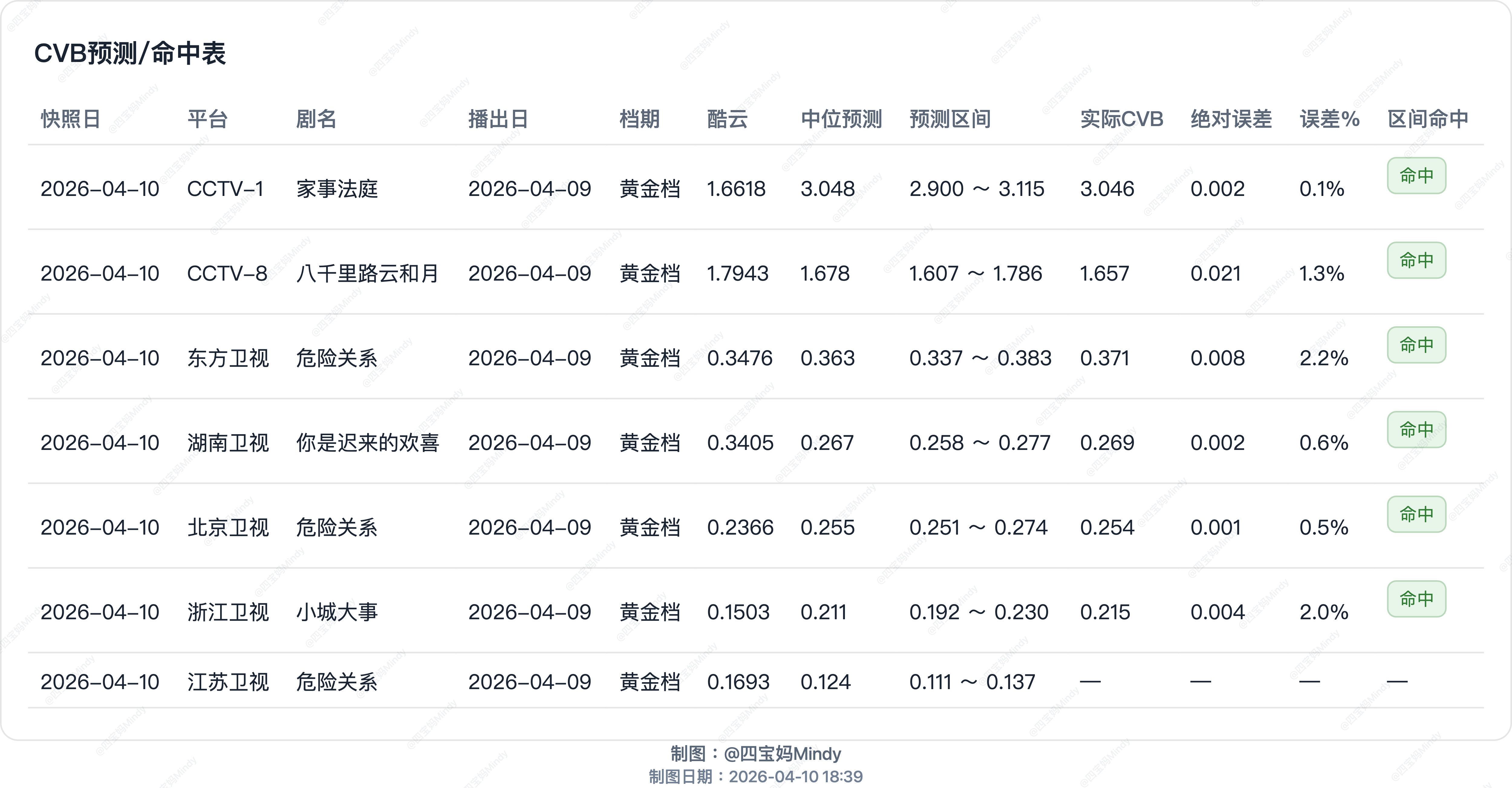 4.9CVB估算与验证嗯，感觉还不错