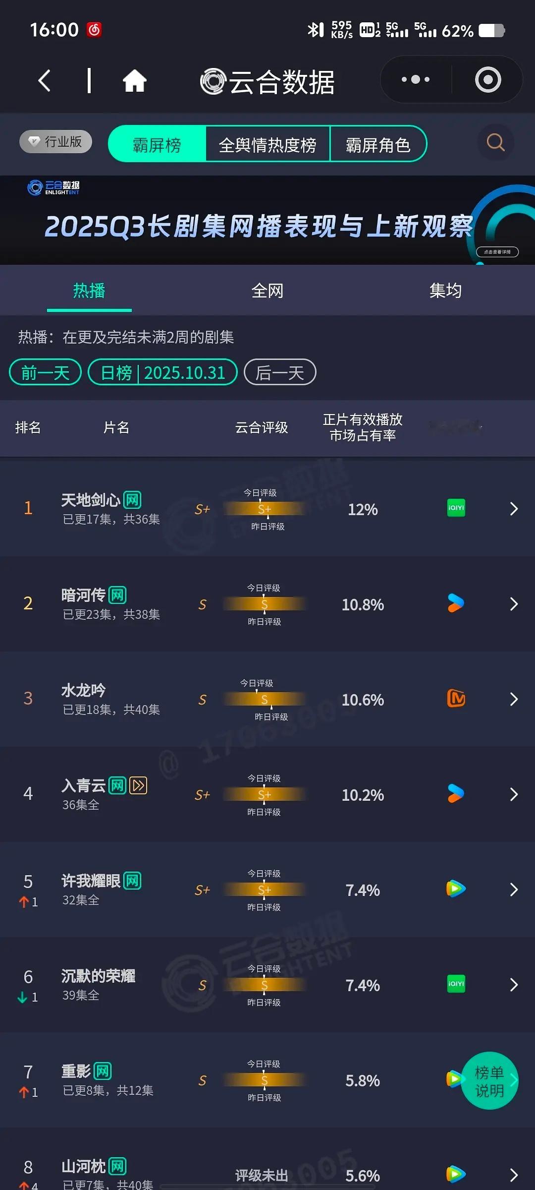 山河枕次日☁合5.6%3.3%→5.6%​​​