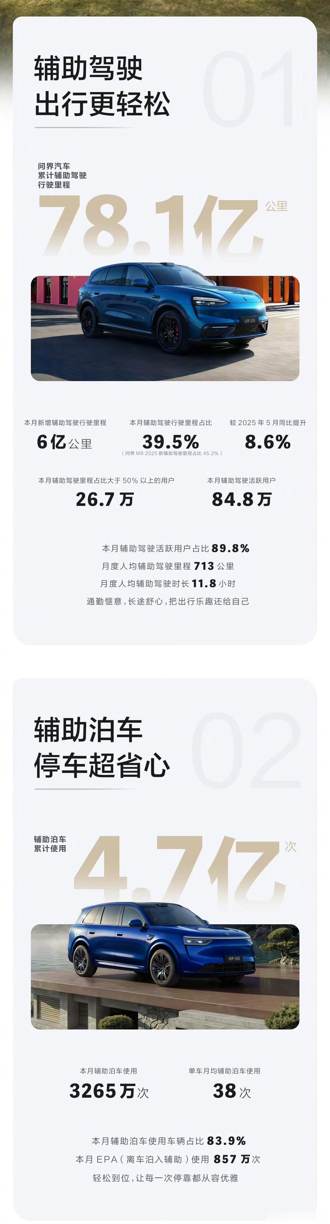 问界车主用辅助驾驶的比例相当高呀。