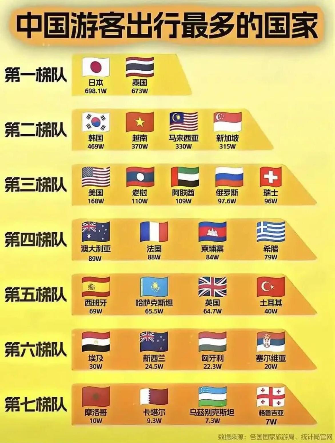 中国游客最爱去的国家排名！现在出国旅游越来越火，中国游客的脚步已经遍布全球。从