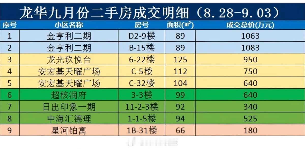 龙华九月份二手房成交，金亨利二期依旧坚挺，12万左右单价。超核润府这套3楼，卖的