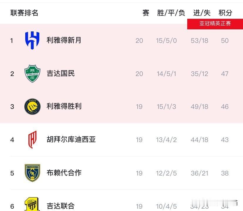 沙特联赛，C罗难，真无聊。利雅得新月赢了，6比0，厉害，本泽马也厉害，3个球，