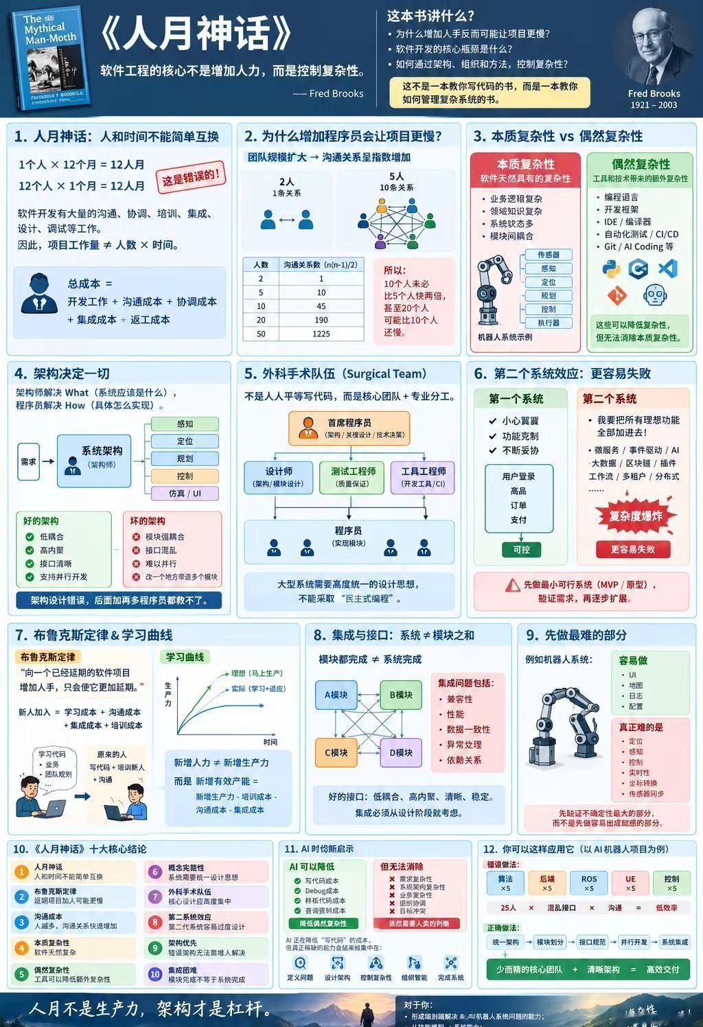人月神话。为什么一个软件项目，程序员越加越多，反而越容易延期？这就是软件工程经典