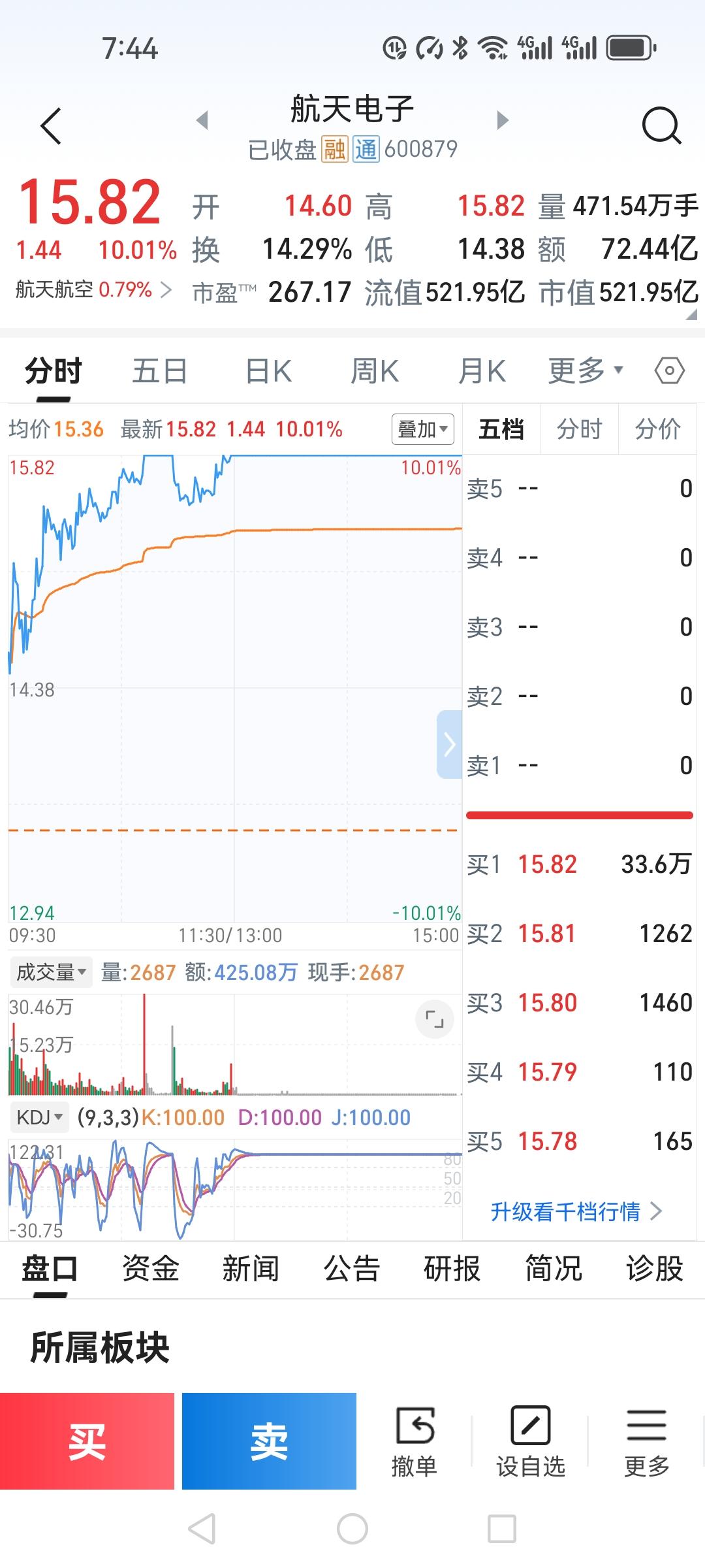 航天电子12月4日，12月10日两次盈利5300多，12月11日又在13.5回调