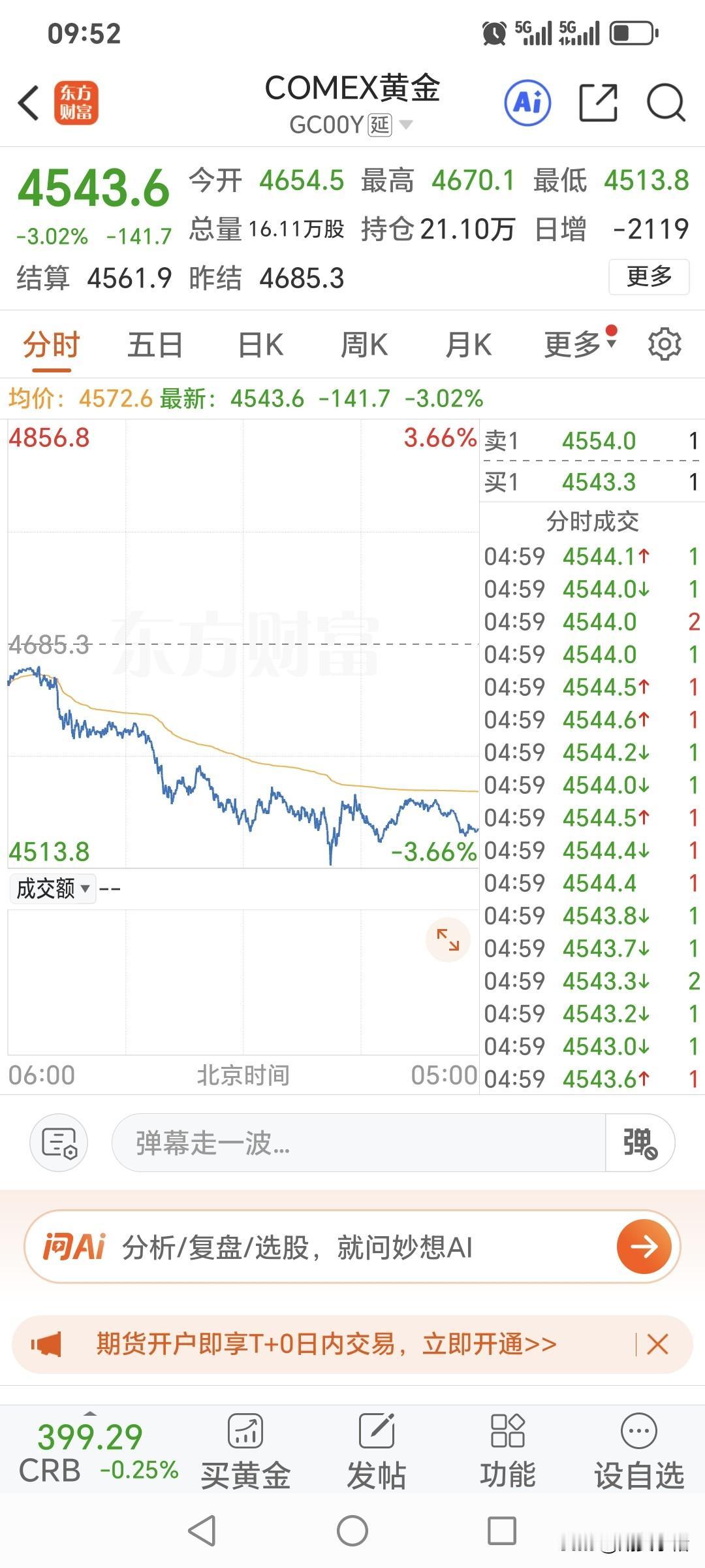 周五国际金价低开低走，大幅回落。昨日国际金价开盘4654.5美元，盘中最高