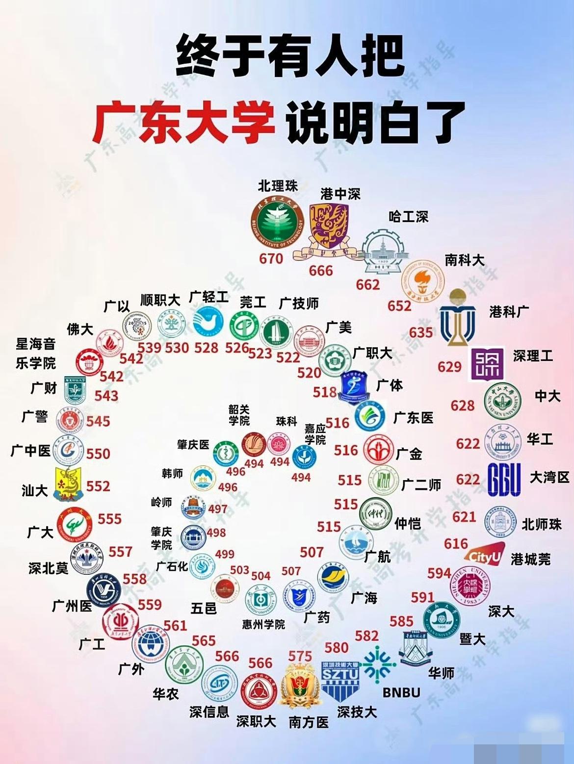 一张图看懂广东大学分数图❗