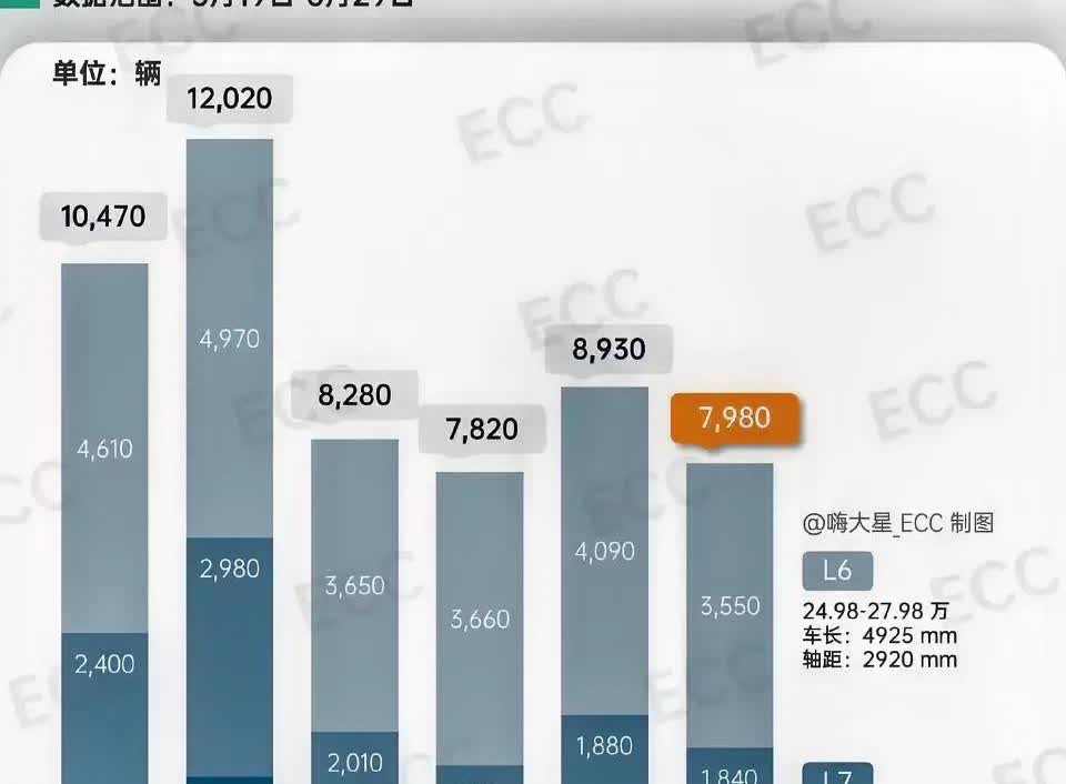 MEGA是理想近期低迷销量里唯一的亮点！理想L8、L9销量受到问界M8很大影
