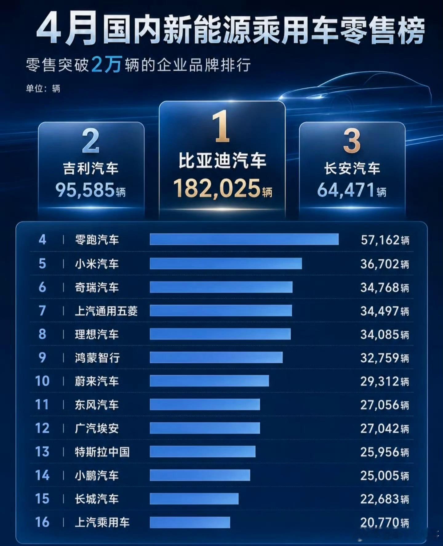 小米汽车销量跻身国产前五确实值得表扬，小米汽车销量不止于此，还有GT、YU9等