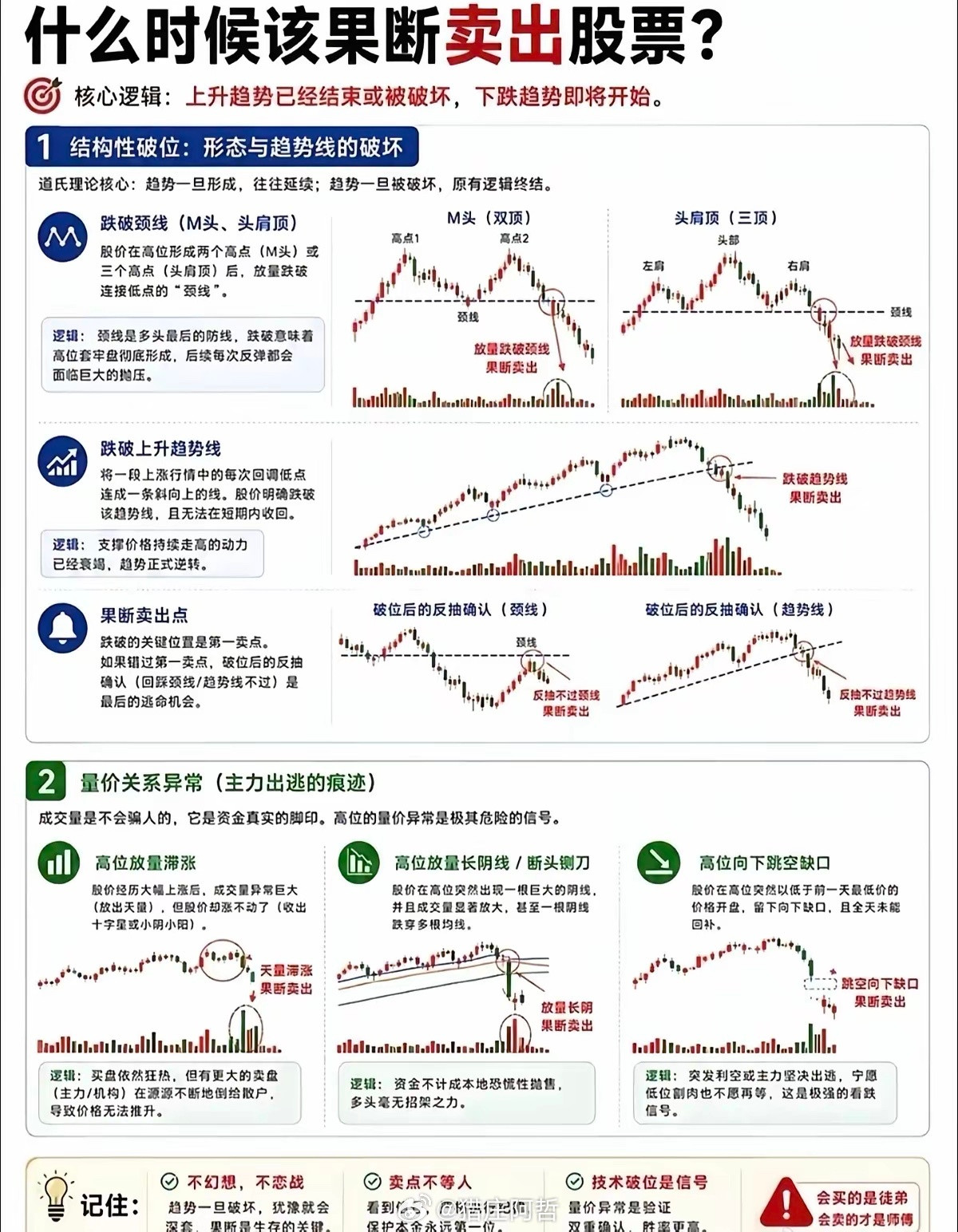 炒股亏钱大多不会卖！这几个卖出信号要记牢很多散户炒股，买的挺准，却栽在不会卖。M