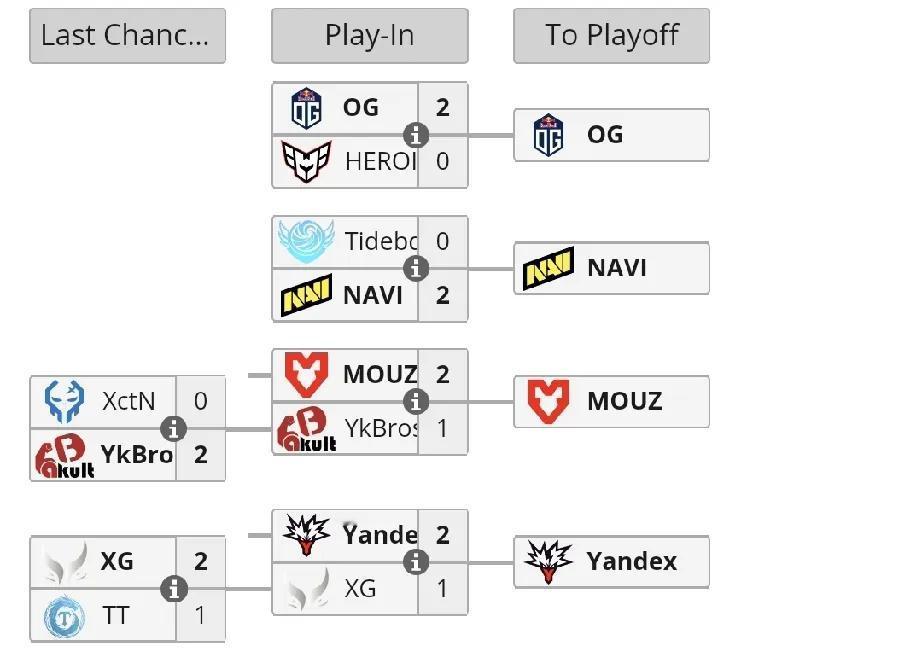 Blast成都站入围赛，四支中国队全部淘汰TL1:2XG，内战，决胜局拿