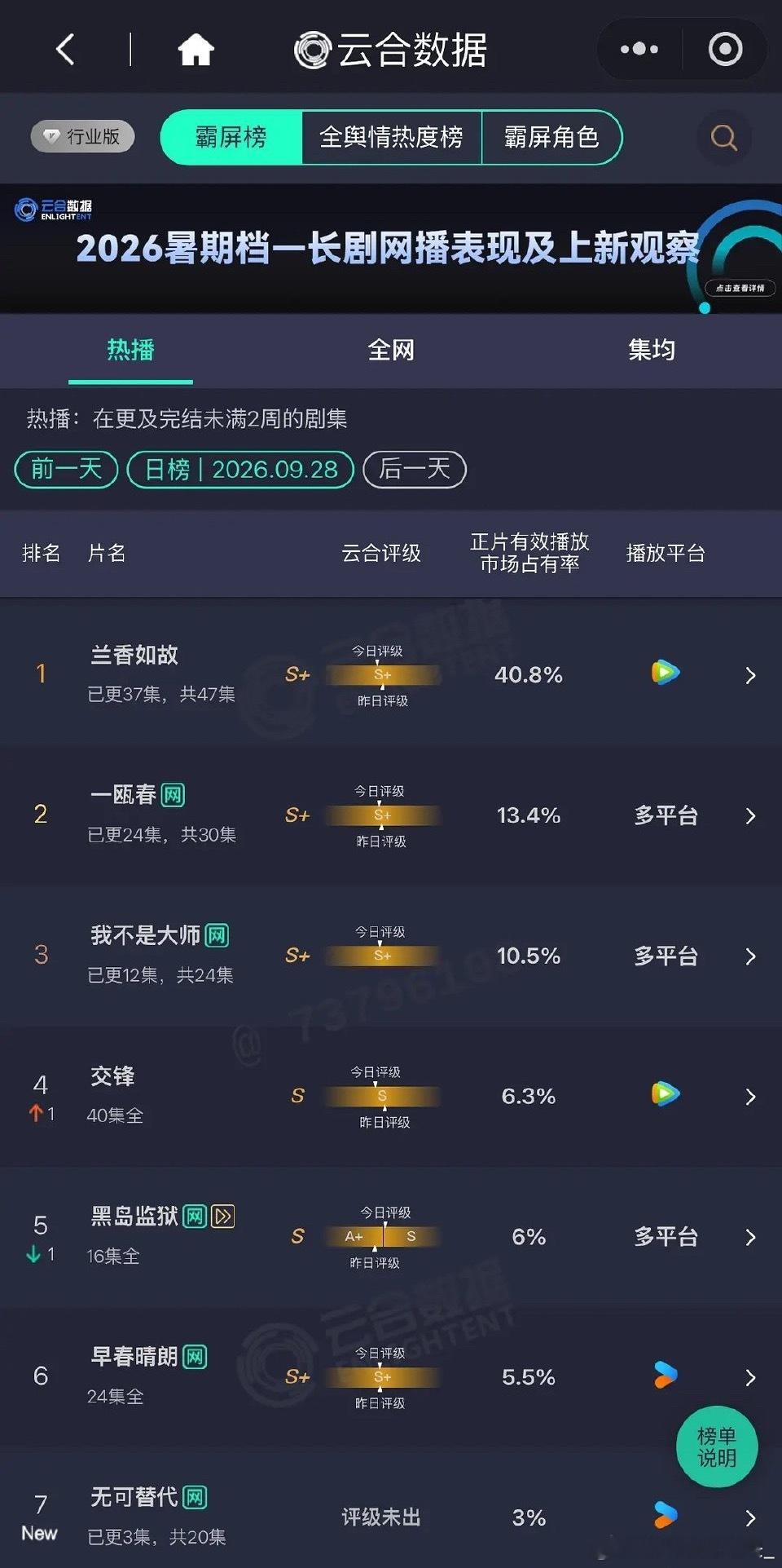 爱奇艺我不是大师民国悬疑小众题材这样的招商和成绩非常牛了好吧，李现扛剧抗招商实锤
