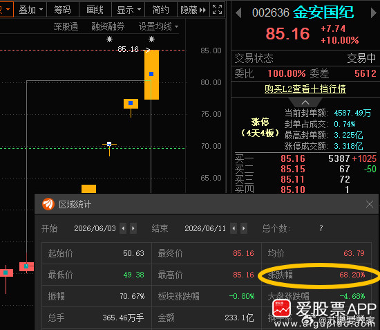 金安国纪002636📈累计涨超68%