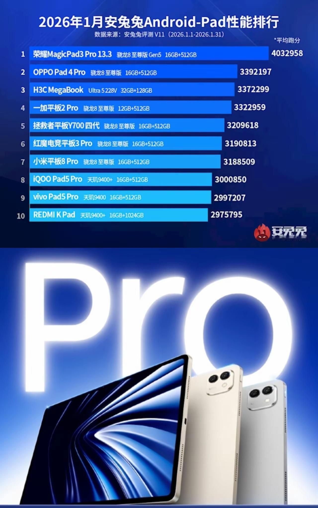 荣耀MagicPad3Pro以403万分成为目前跑分最高的安卓平板，领先第二名