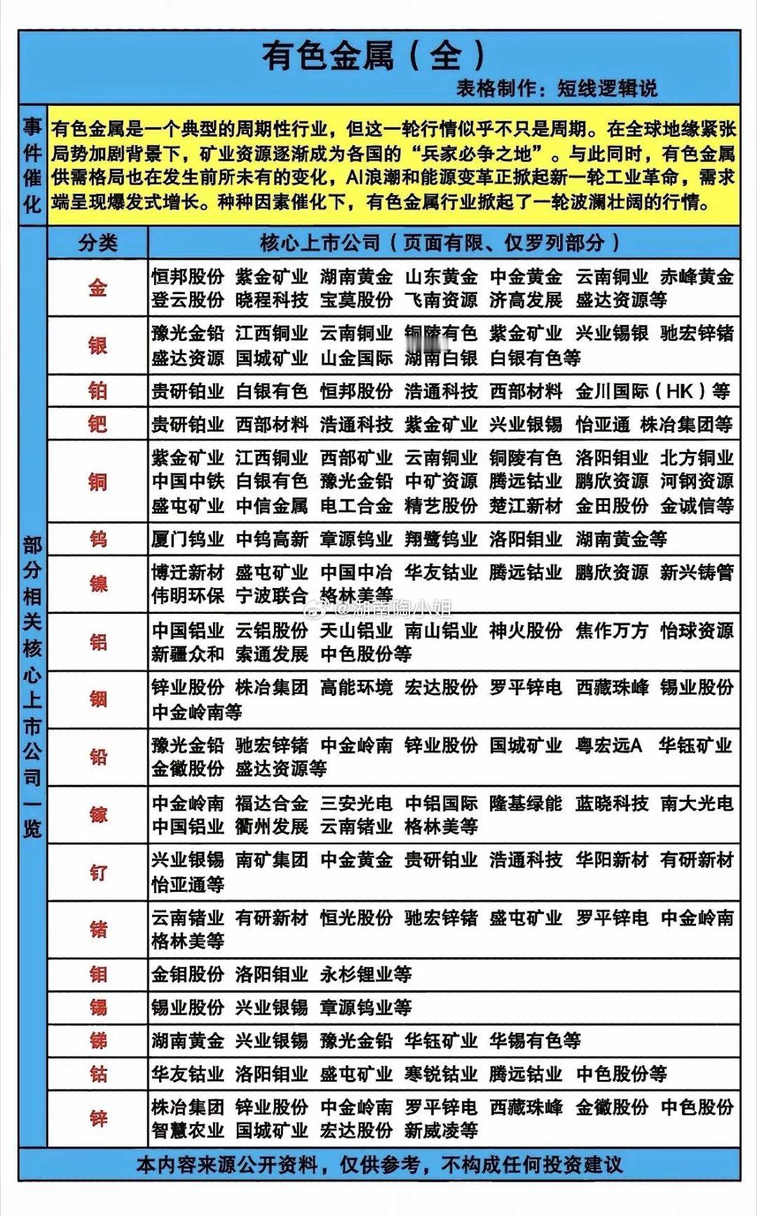 近期，有色金属概念股票相当火爆，我来为大家简要梳理一番。此前，有色金属股票走势良