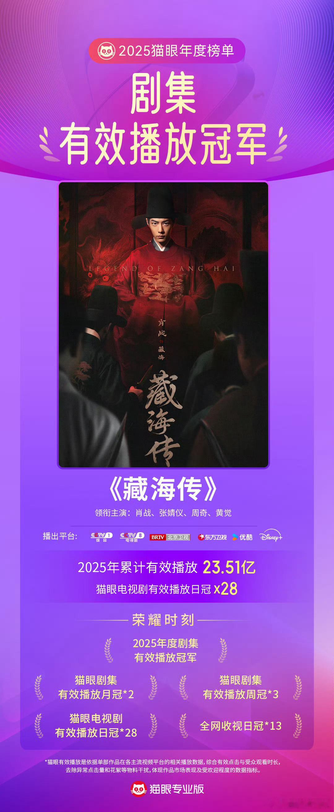 猫眼年榜各类冠军剧集🏆，之前一直吹猫眼的那部剧啥也没混上啊，看来只有去烂片盘点