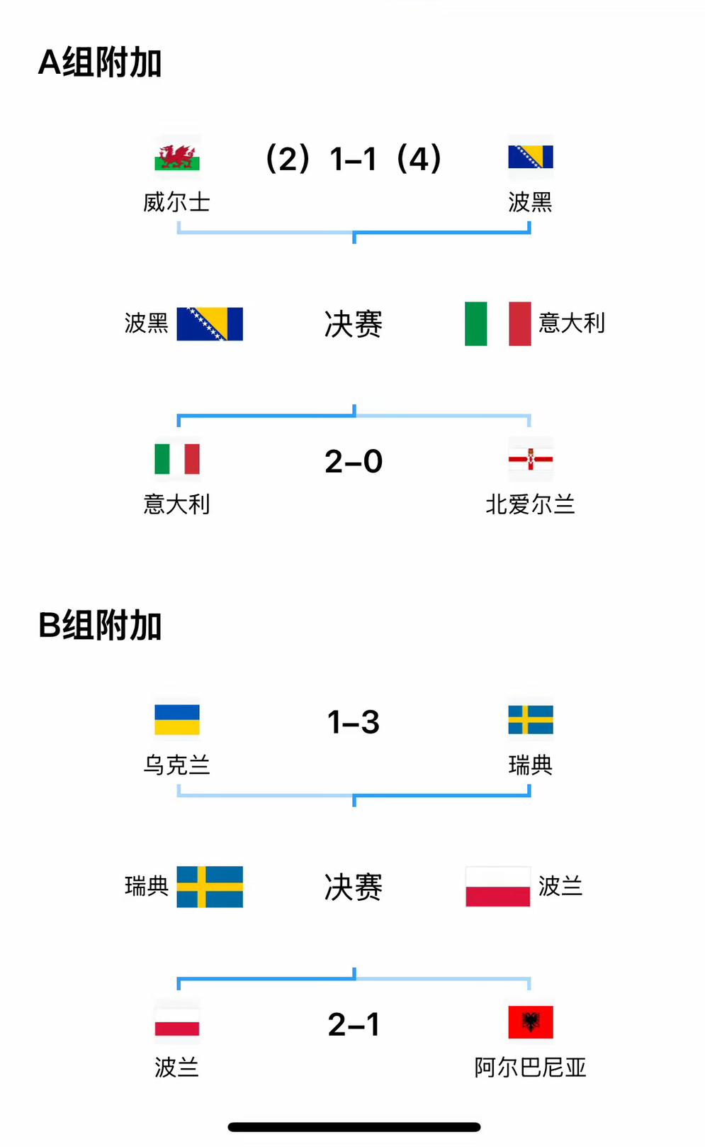 全胜！世预赛欧洲区附加赛半决赛结果出炉，有国际米兰球员的国家队均取得胜利顺利晋级