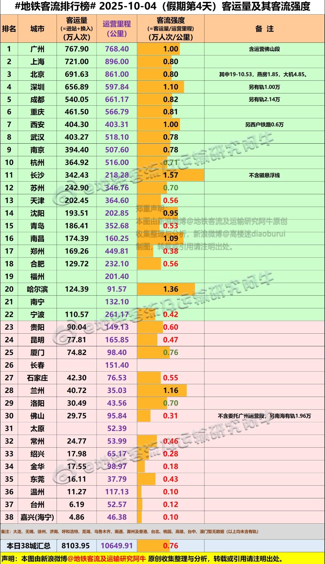 真没想到绍兴、金华、温州、台州、海宁地铁客流量竟然如此一般。仔细观察10月4日地