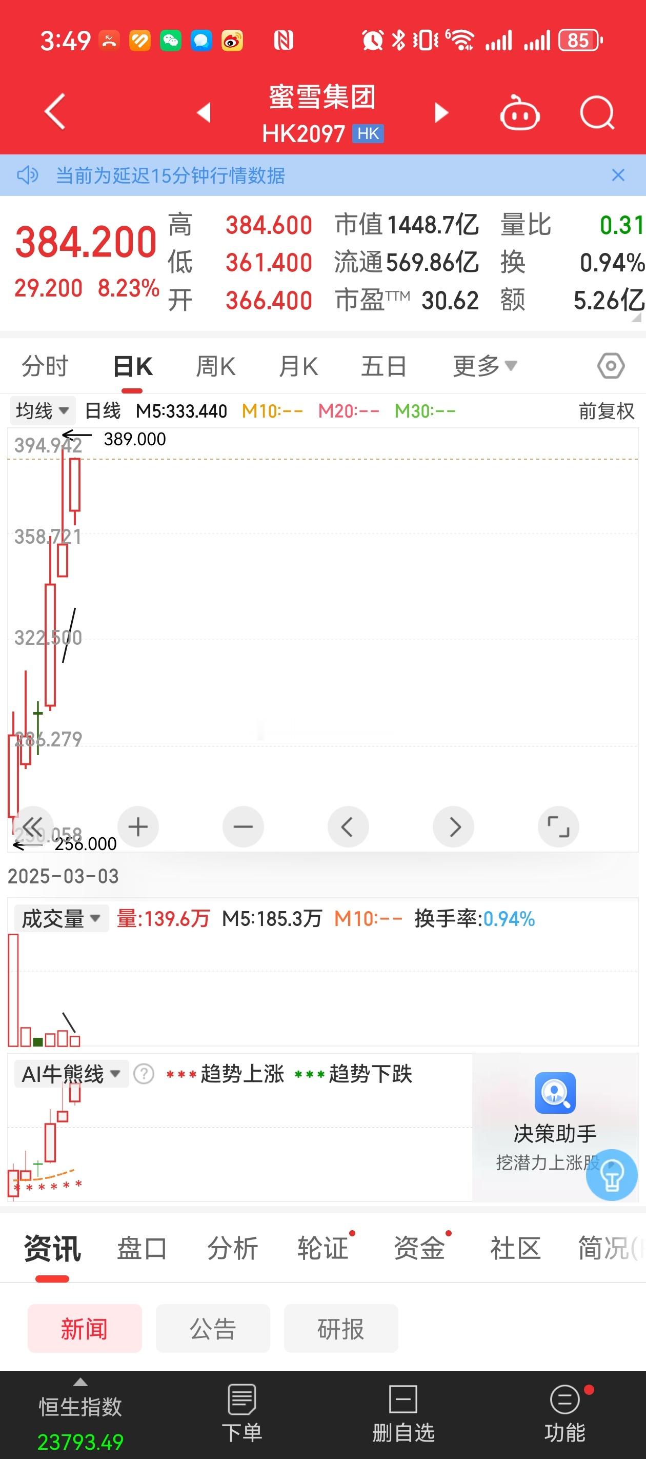 股市蜜雪冰城是真的能涨。中国股市这一次不一样​​​