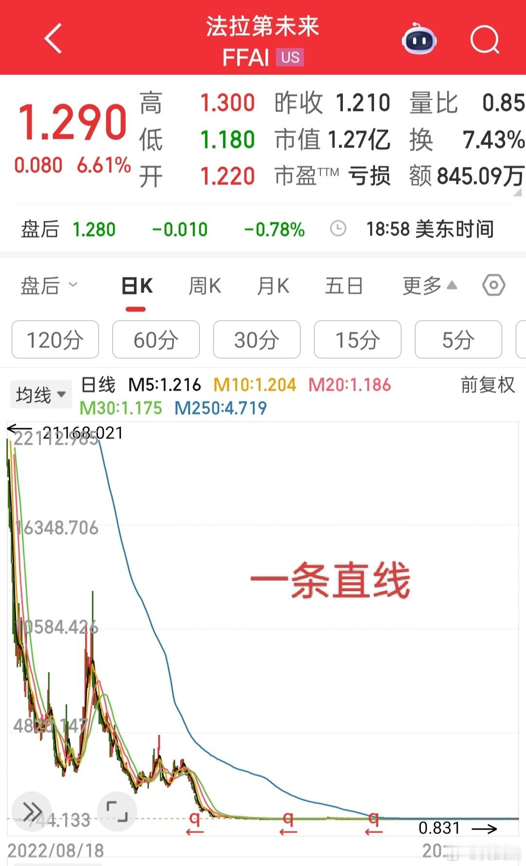 老贾的公司股价一条直线，除非能回国，否则没救了！[惊恐]​​​