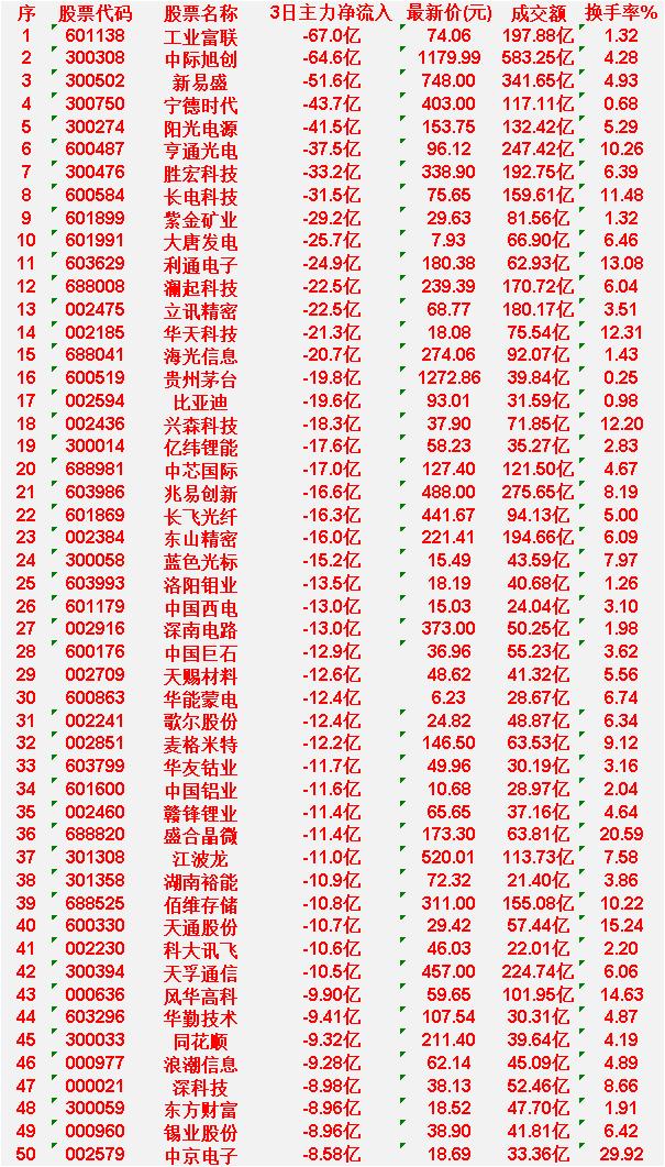 6月8日，前3天主力流出的50名单工业富联:3日净流出-67.0亿，成交