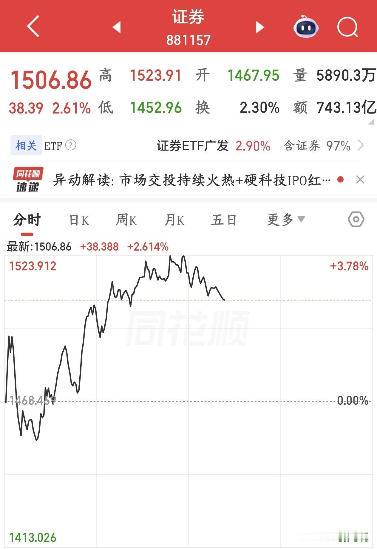 拉券商板块上面想要资金切换，但实际上资金还是愿意博弈科技股今天券商、保险、银行