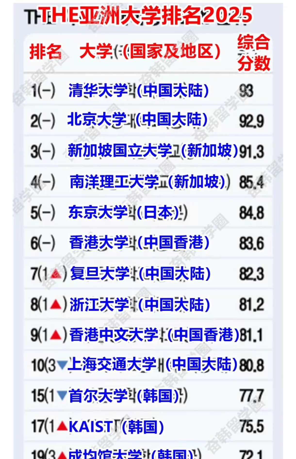 亚洲大学前15全部来自于东亚（新加坡也是华人主体），前十有七是中国大学，独占鳌头