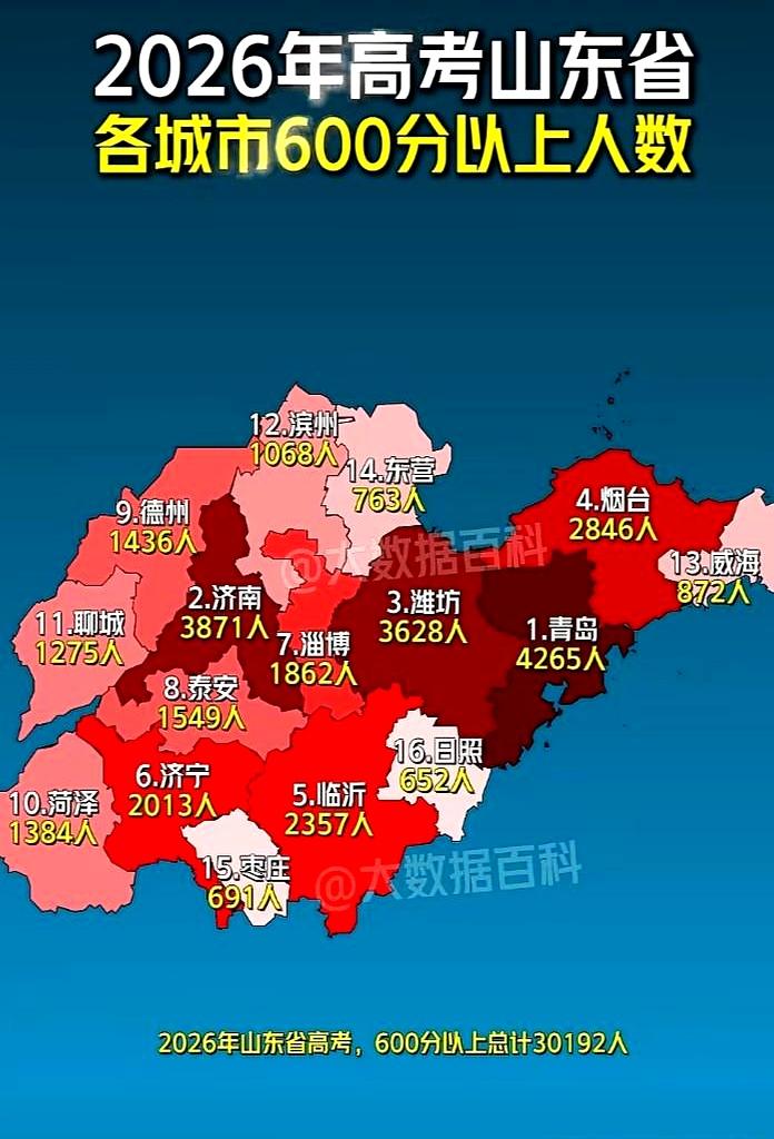 一串数字，把2026山东高考的考场温度烫出来。600分以上共30192人，青岛