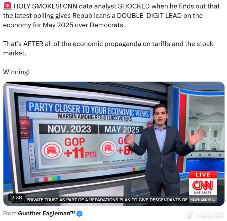 CNN数据分析师震惊地发现，最新民调显示，截至2025年5月，共和党在经济问题上