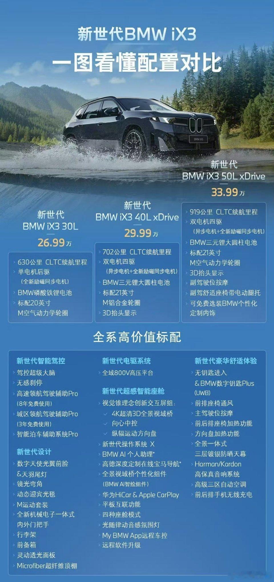新世代宝马iX3，26.99万元起，全系标配800V平台。有一说一性价比还不错，看来是国产给的压力太
