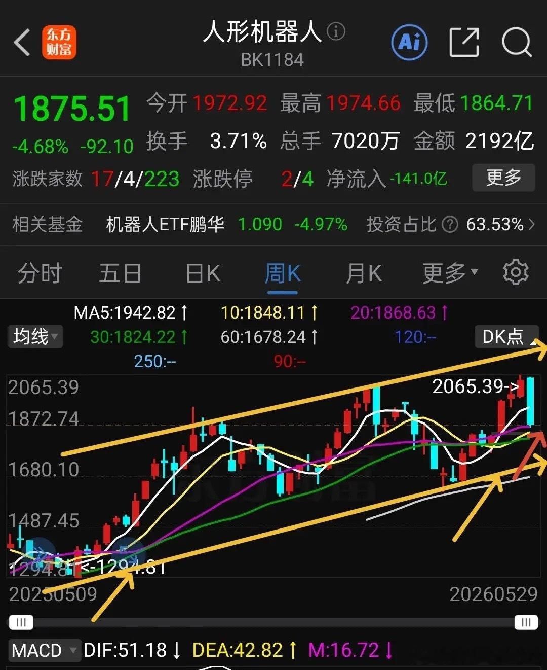 机器人怎么办？什么时候止跌？何时才能入场？主力为什么突然砸盘人形机器人？是机器人
