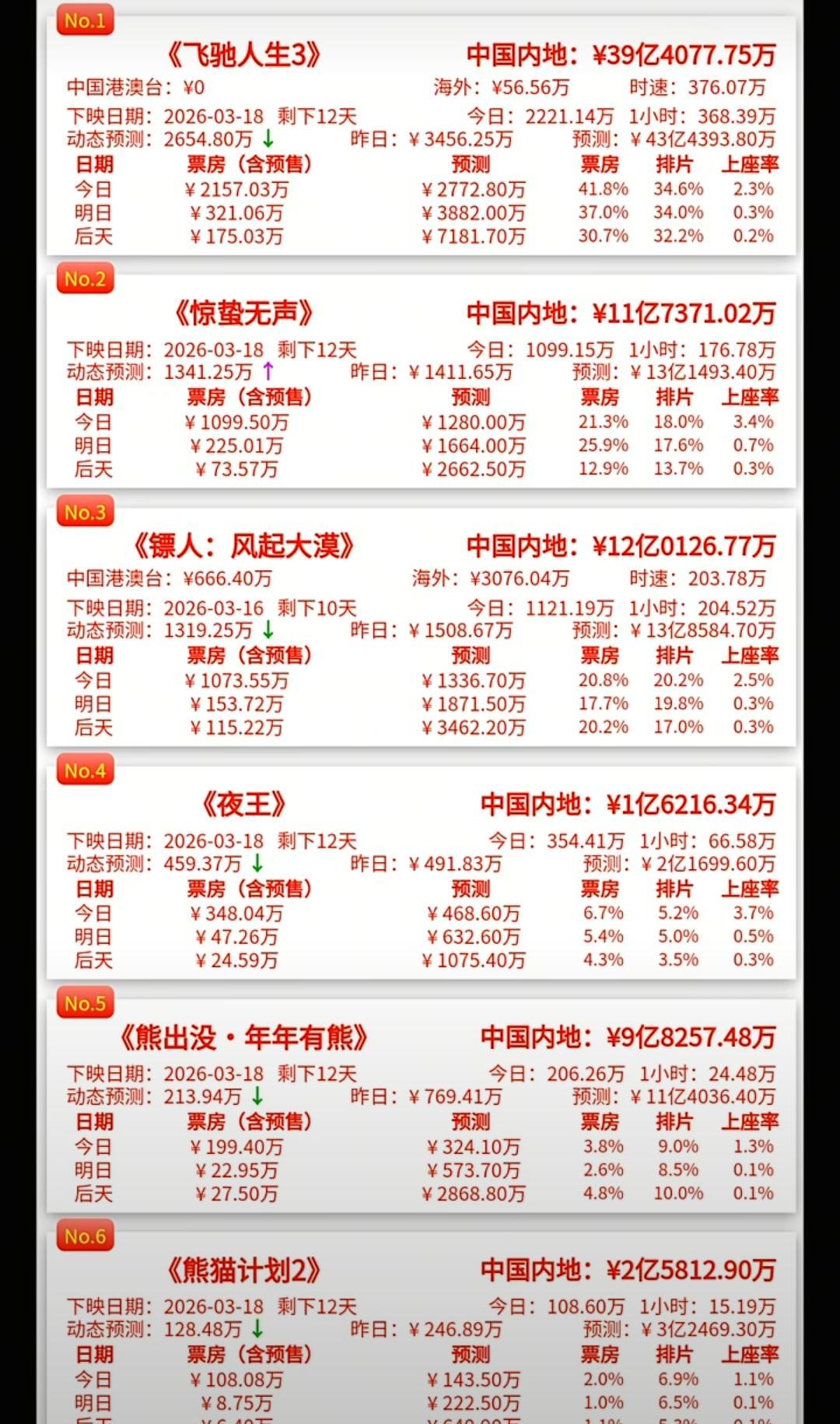 你敢信？镖人只剩10天下映，居然炸出12亿票房！还差1.8亿掀翻武侠动画天花