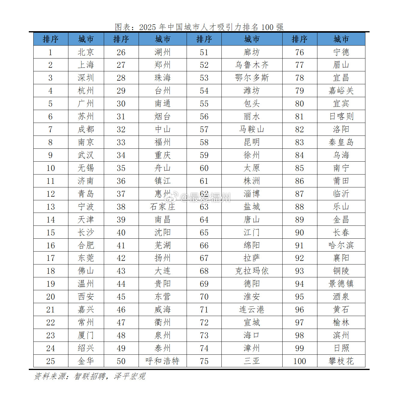 中国城市人才吸引力排名2026出炉从结果看，北京、上海、深圳位居前三名，杭州、