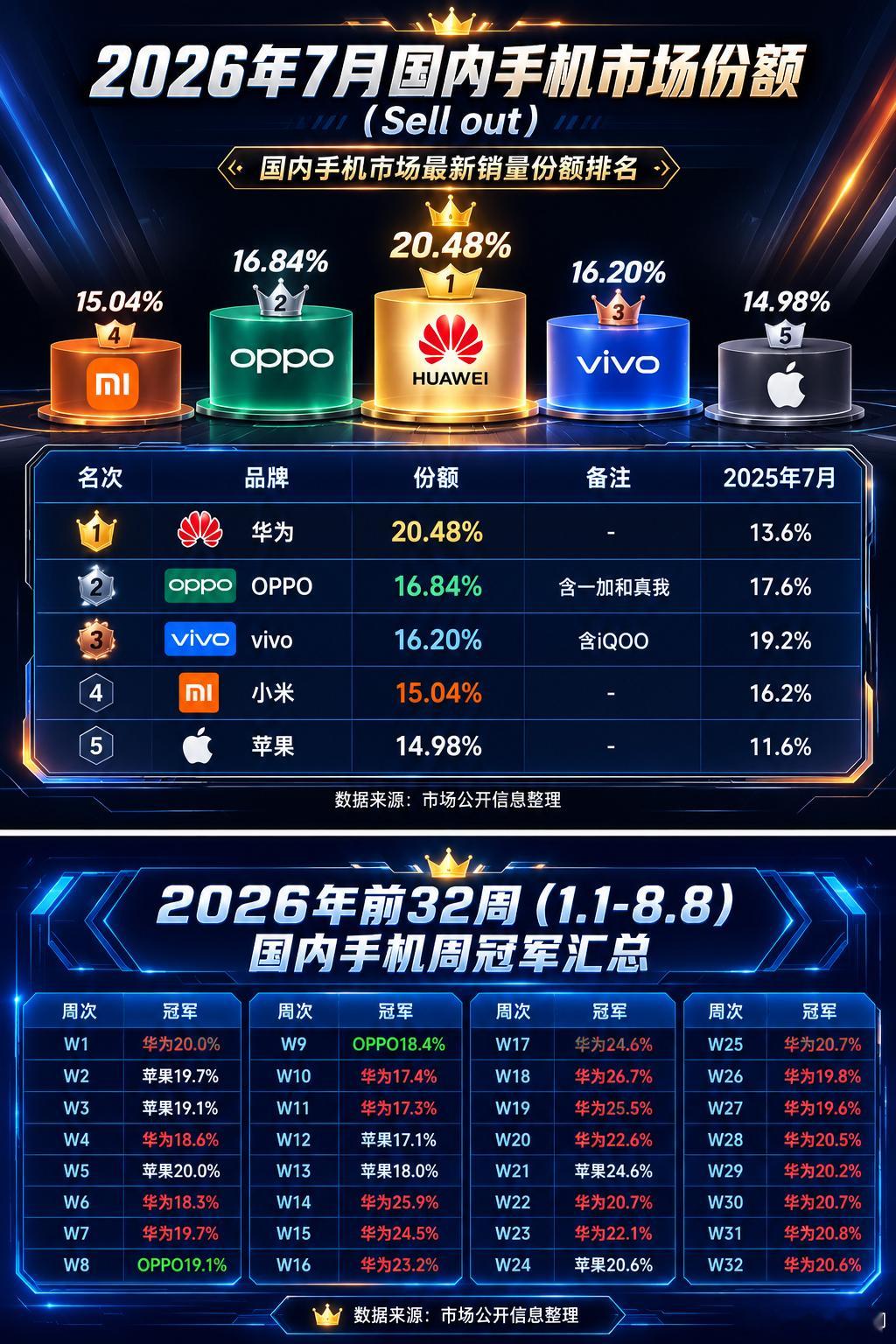 2026年7月国内手机销量榜单・核心数据🥇华为：20.48%｜断层第一，同比暴涨，遥遥领先🥈OP