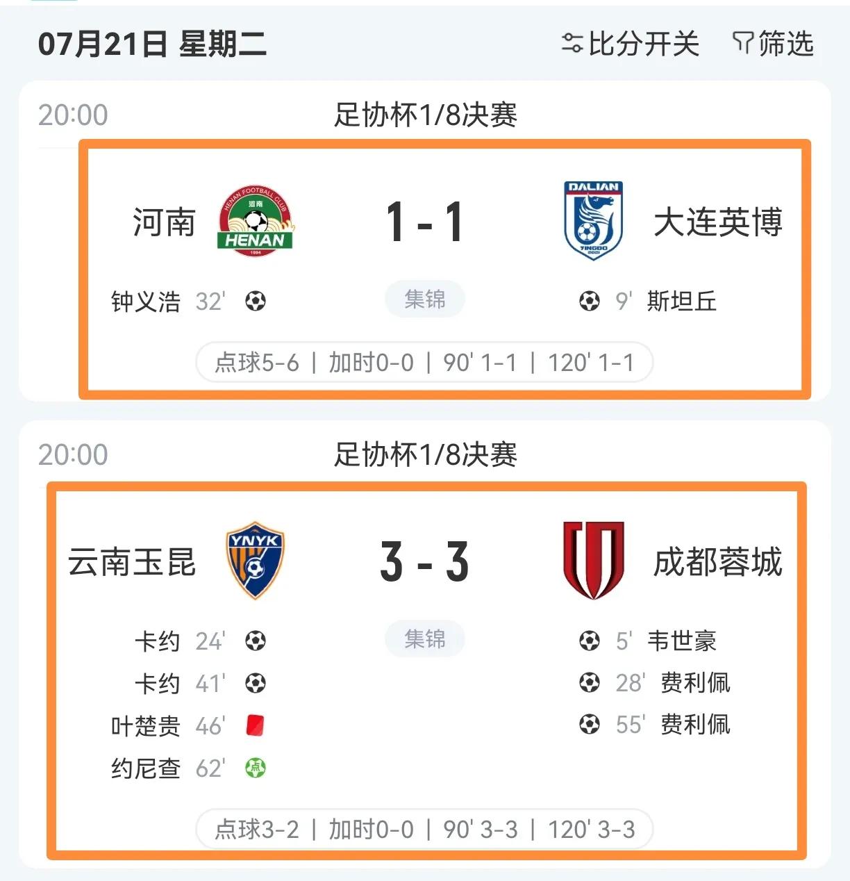 足协杯一晚上踢了四场点球大战，踢没一个夺冠大热门。北京国安、上海申花、重庆铜梁
