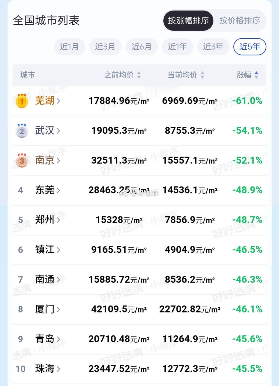 全国房价下跌最多的10个城市，太夸张了嘛？
