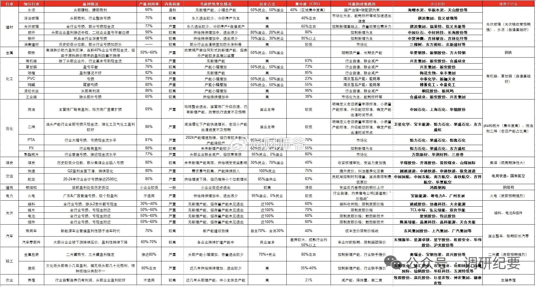 【“反内卷”梳理（干货）】需要厘清的是不同行业实际的“内卷”现状，“内卷”并不等