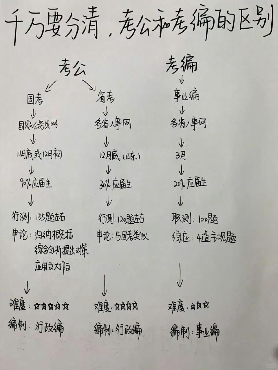 终于有人把考公考编区别讲明白了