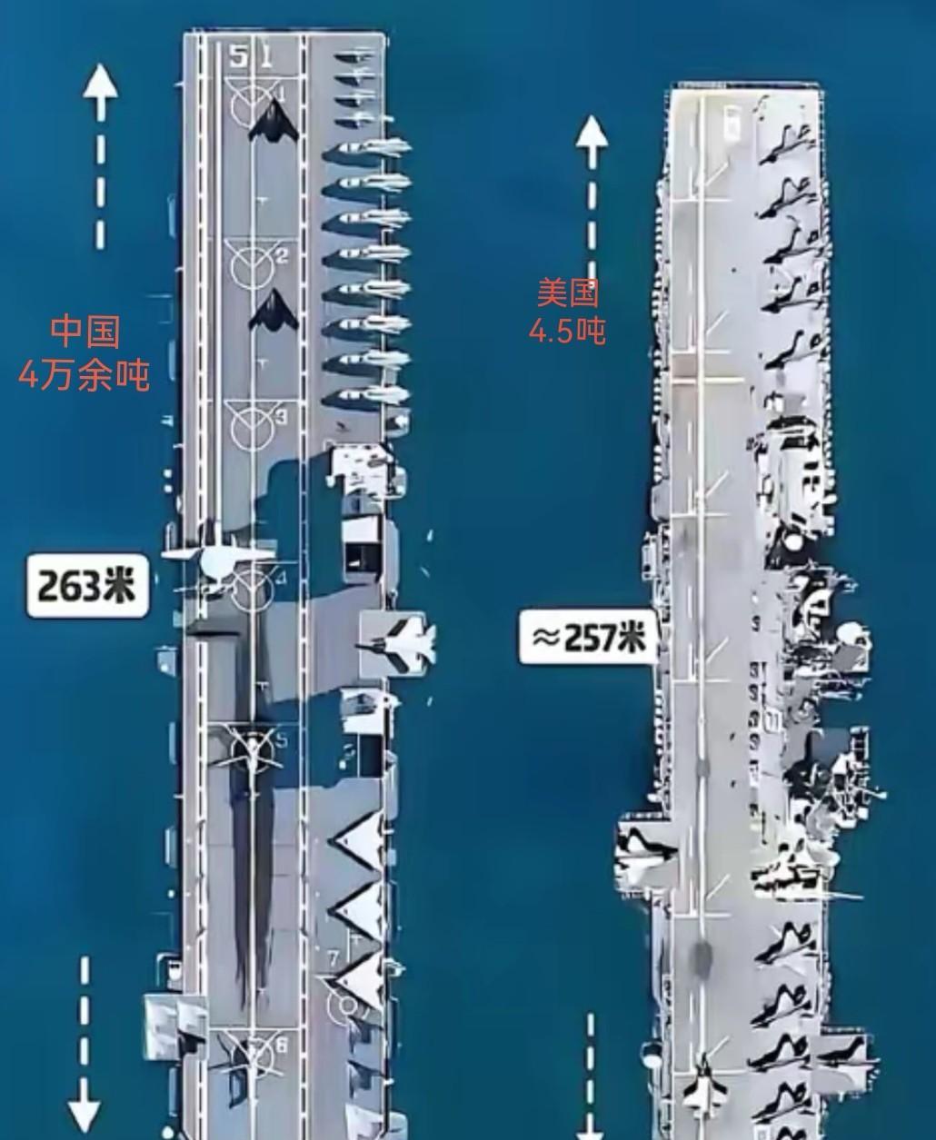 美军大黄蜂两栖攻击舰吨位4.5万吨，而中国的076两栖攻击舰4万余吨，美国媒体报