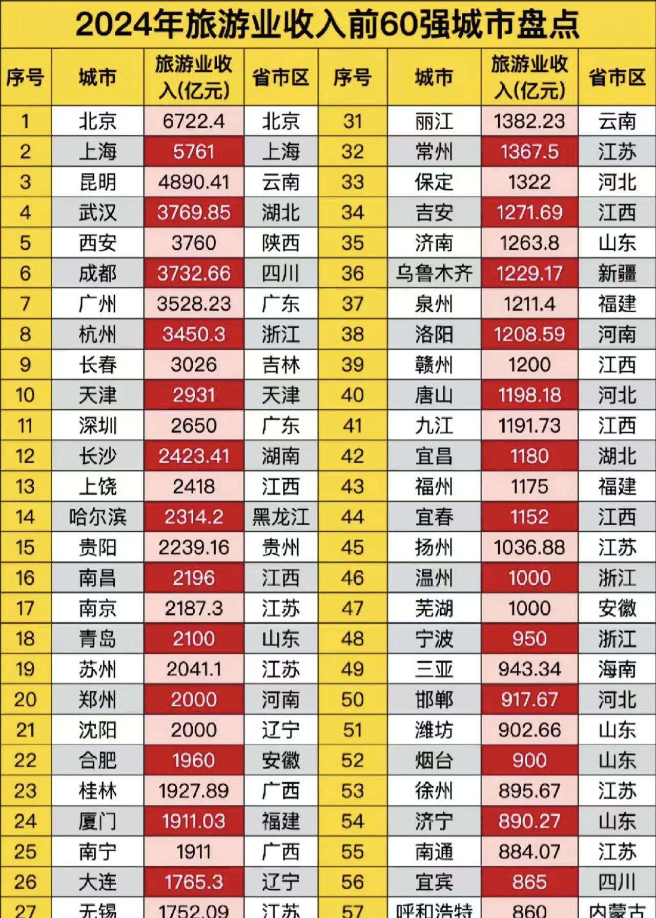 长春文旅居全国前十名，看看这个火爆的夏季。赶海公园突然火爆全网，再加上原有的动植