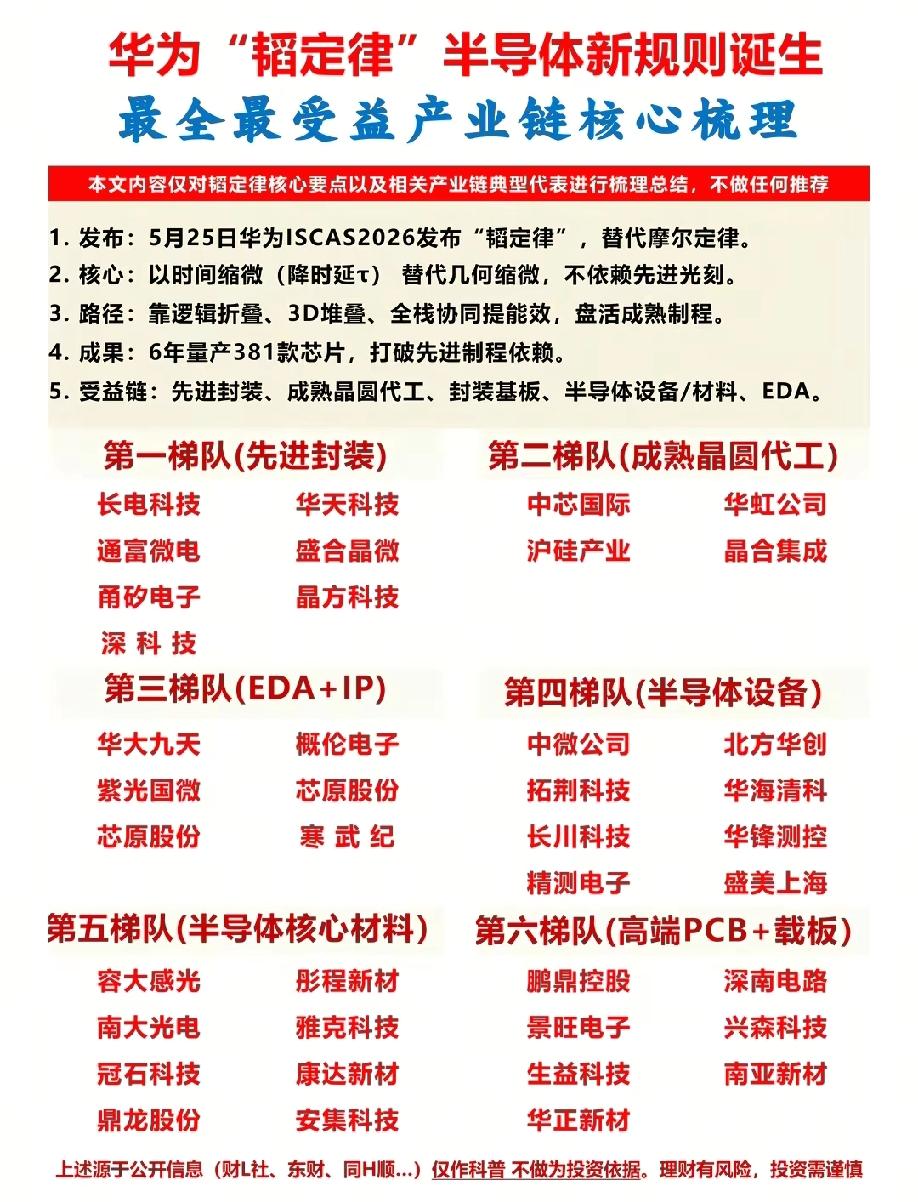 两大风口齐爆发！华为韬定律+SK海力士iHBM，先进封装主线全面走强。华为重磅