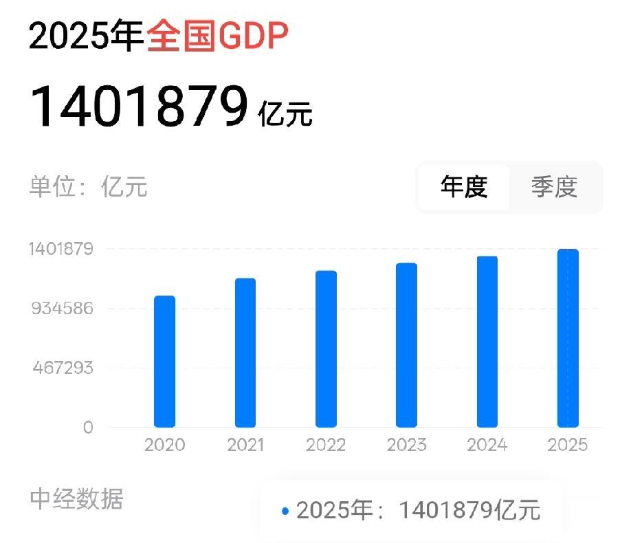 你达标没有?我们人口14亿、我们的GDP为140亿。也就是说平均每个人创造了1