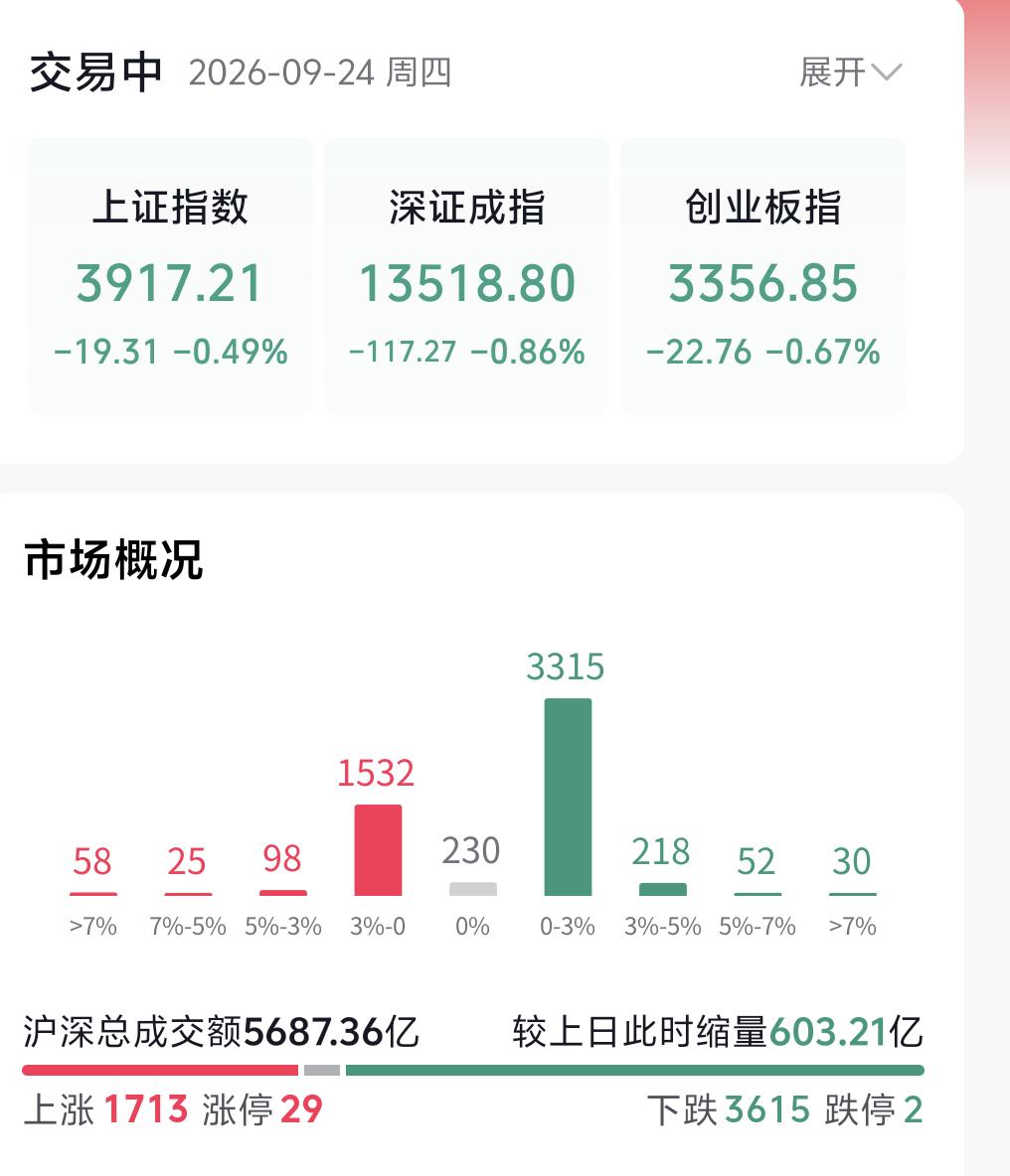 大家一定要清楚当下的市场现状：目前整个A股散户情绪已经高度一致，绝大多数人悲观、