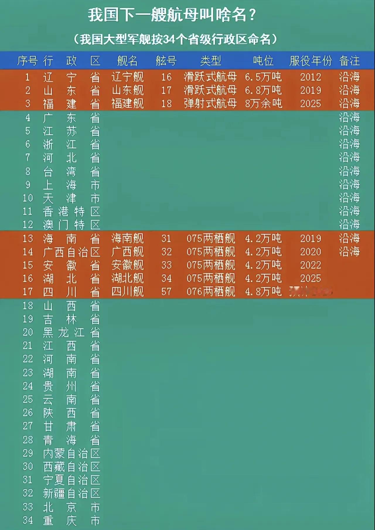 辽宁和福建的GDP和人口没湖北高，但是都有航母。而湖北只有一艘075，连076都