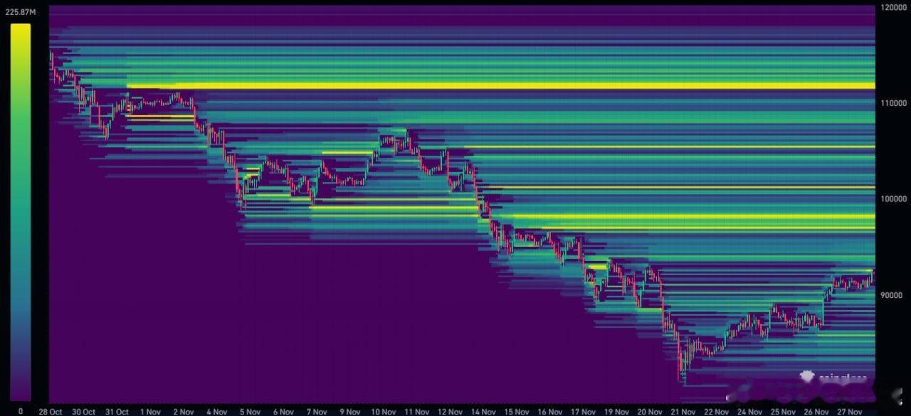 🚨如果比特币达到112,000美元，超过150亿美元的空头头寸将被清算