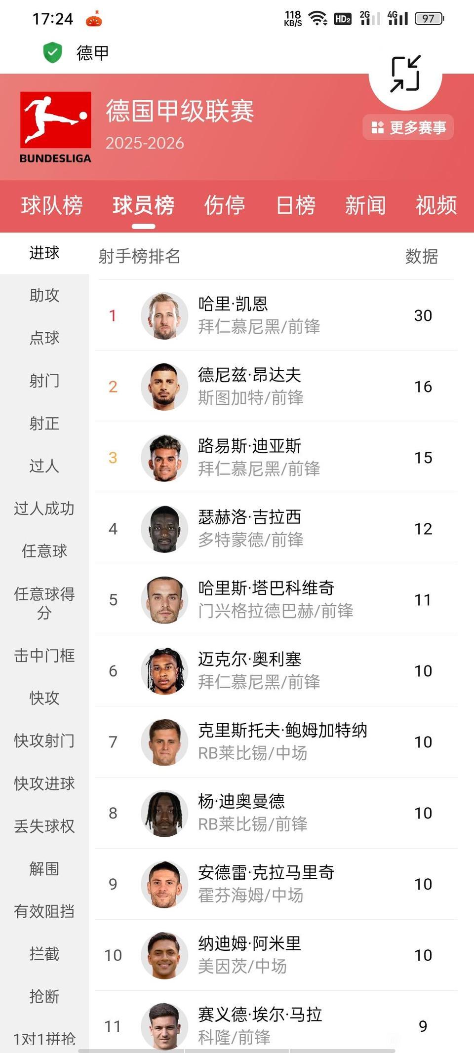德甲射手榜就是拜仁的天下，他们只拿德甲冠军太可惜，应该也拿欧冠冠军！凯恩30