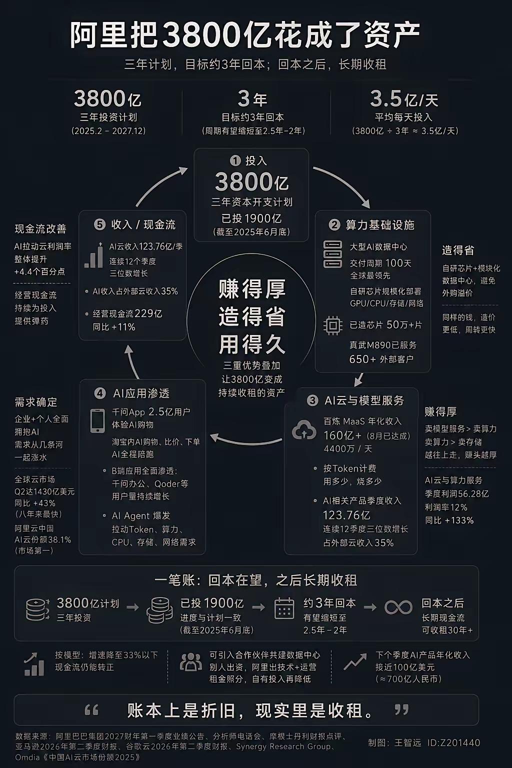 阿里单季度烧676亿，高管喊出三年回本，仿佛看见当年阿里云的影子阿里8月2