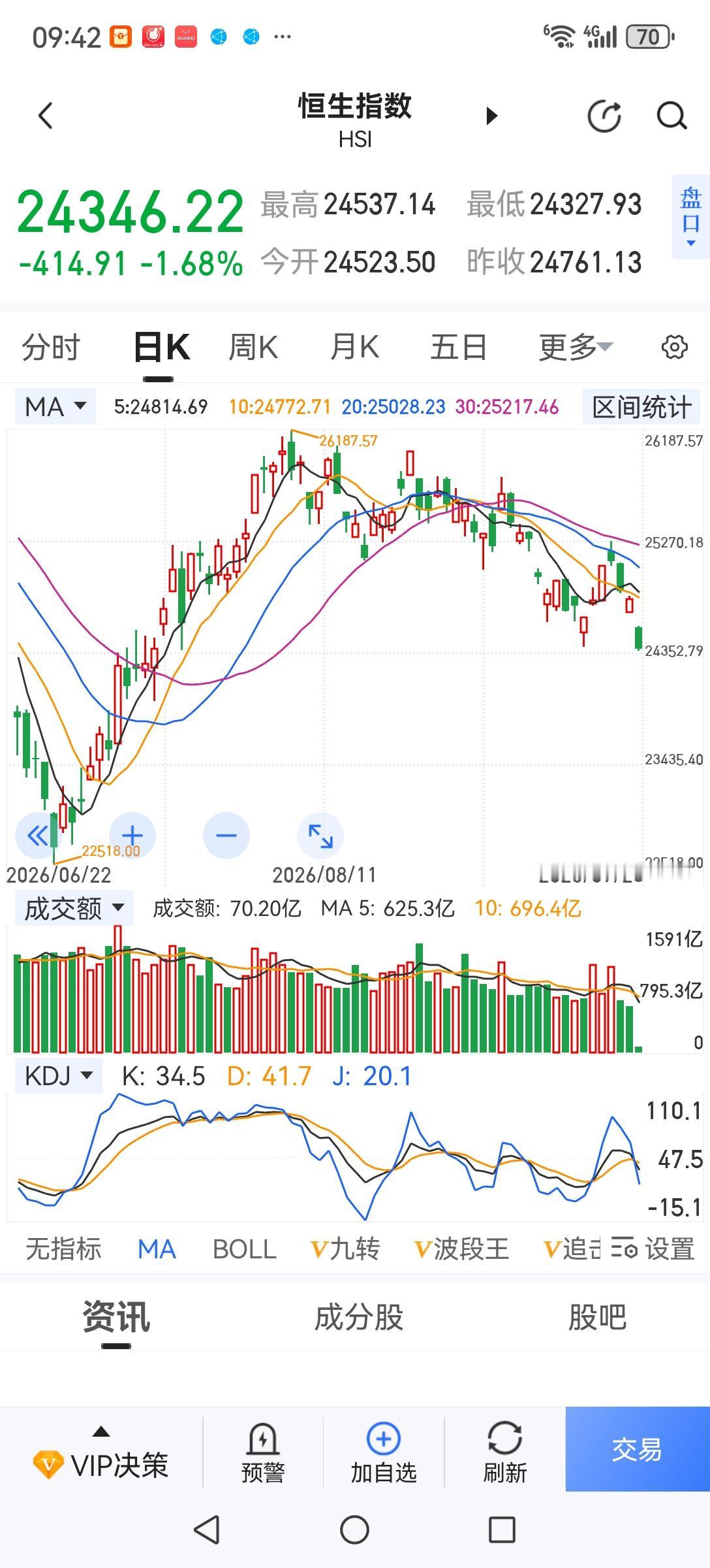 什么情况？今日A股休市，而港股跳空低开，现跌超1.6%，这不是在给节日中的A股股