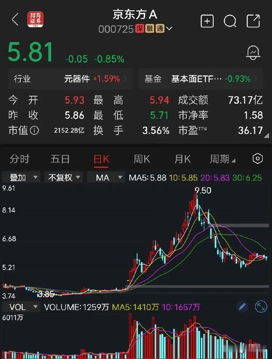 说句大实话，京东方前一波的上涨确实坑了不少的人，这看它的走势，一波拉升，然后紧跟