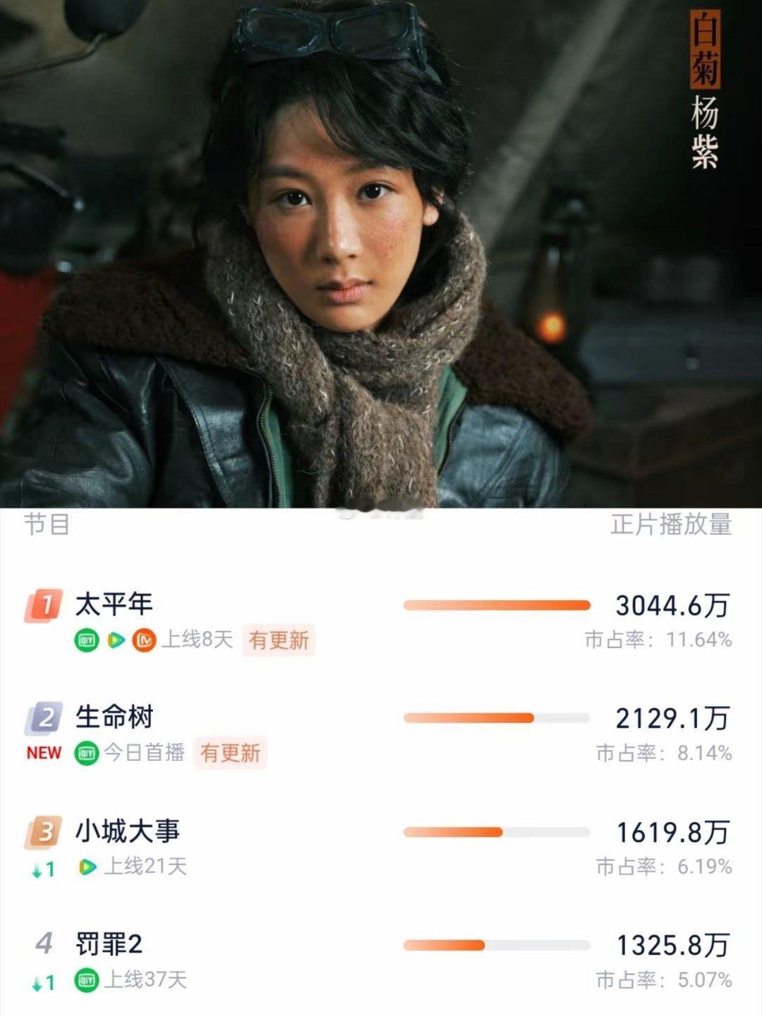 杨紫这下可以放心了昨天是《生命树》首播虽然播放量没能超越《太平年》，但是这数据还